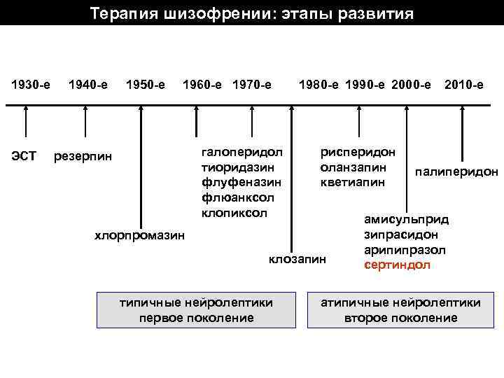 Стадии шизофрении