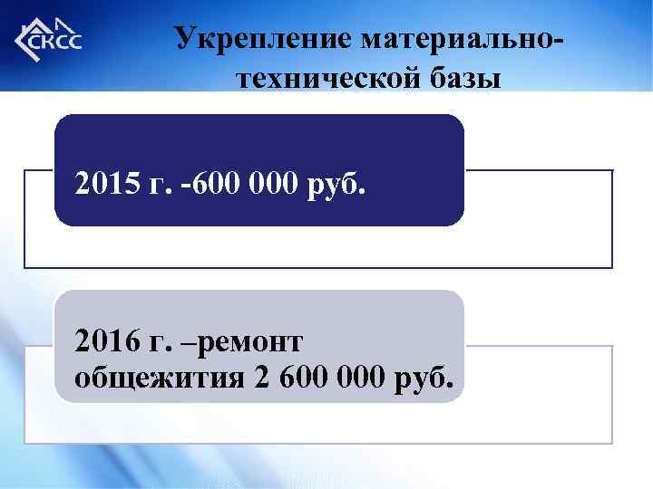 Укрепление материальнотехнической базы 2015 г. -600 000 руб. 2016 г. –ремонт общежития 2 600