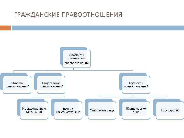 ГРАЖДАНСКИЕ ПРАВООТНОШЕНИЯ Элементы гражданских правоотношений Объекты правоотношений Содержание правоотношений Имущественные отношения Личные неимущественные Субъекты