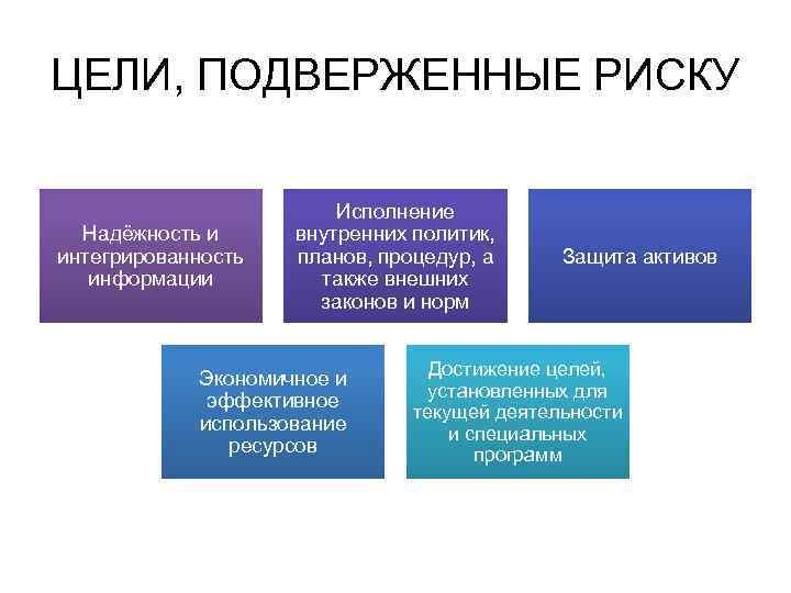 ЦЕЛИ, ПОДВЕРЖЕННЫЕ РИСКУ Надёжность и интегрированность информации Исполнение внутренних политик, планов, процедур, а также