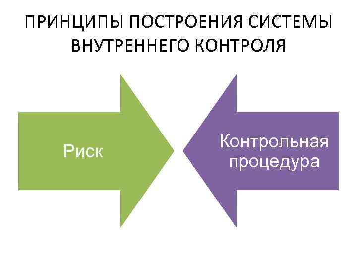 ПРИНЦИПЫ ПОСТРОЕНИЯ СИСТЕМЫ ВНУТРЕННЕГО КОНТРОЛЯ Риск Контрольная процедура 