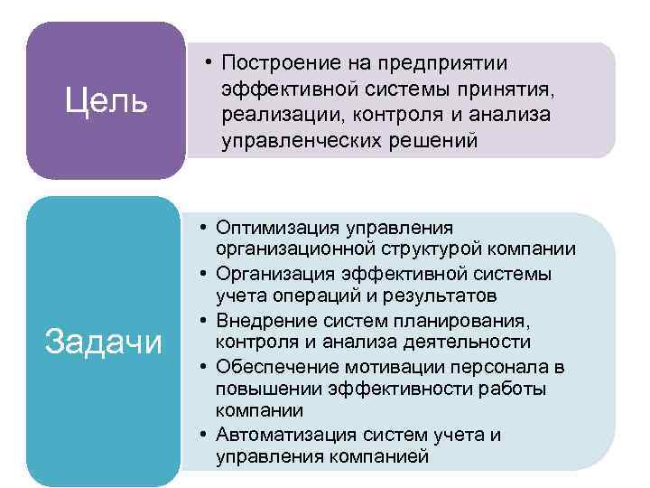 Цель Задачи • Построение на предприятии эффективной системы принятия, реализации, контроля и анализа управленческих