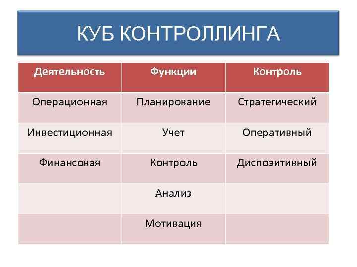 КУБ КОНТРОЛЛИНГА Деятельность Функции Контроль Операционная Планирование Стратегический Инвестиционная Учет Оперативный Финансовая Контроль Диспозитивный