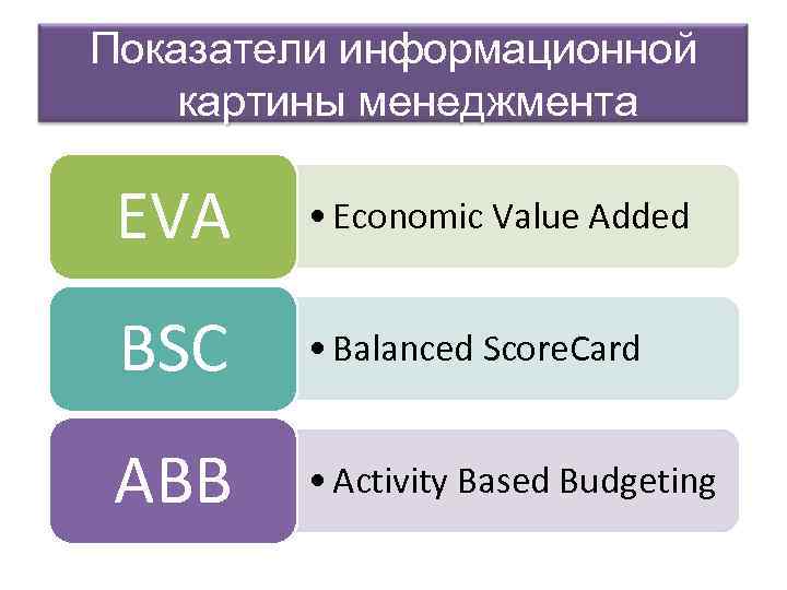 Показатели информационной картины менеджмента EVA • Economic Value Added BSC • Balanced Score. Card