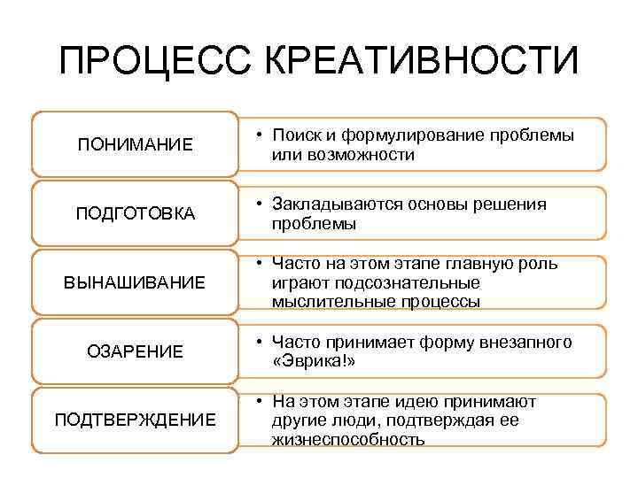 ПРОЦЕСС КРЕАТИВНОСТИ ПОНИМАНИЕ • Поиск и формулирование проблемы или возможности ПОДГОТОВКА • Закладываются основы