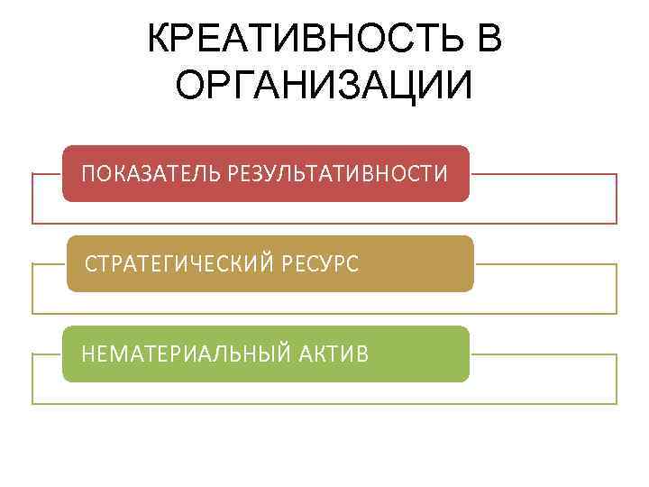 КРЕАТИВНОСТЬ В ОРГАНИЗАЦИИ ПОКАЗАТЕЛЬ РЕЗУЛЬТАТИВНОСТИ СТРАТЕГИЧЕСКИЙ РЕСУРС НЕМАТЕРИАЛЬНЫЙ АКТИВ 