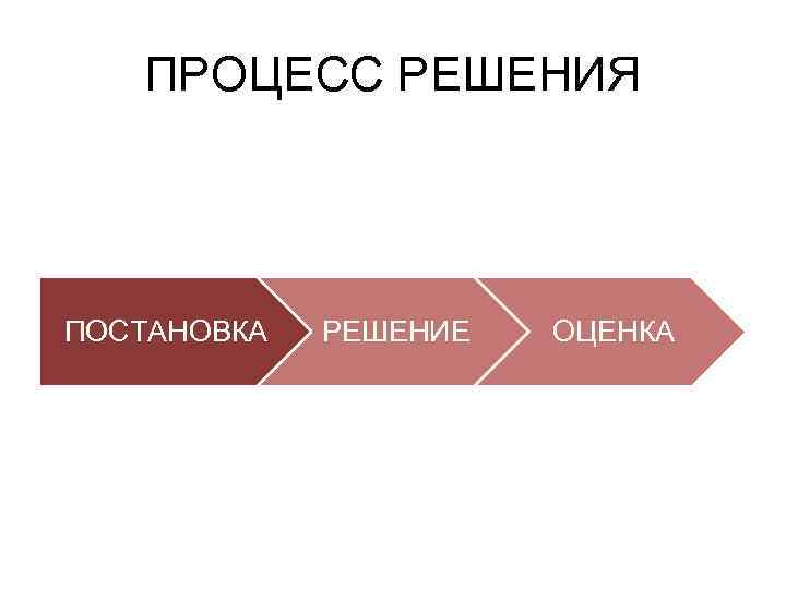ПРОЦЕСС РЕШЕНИЯ ПОСТАНОВКА РЕШЕНИЕ ОЦЕНКА 