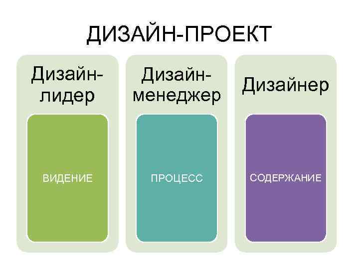 ДИЗАЙН-ПРОЕКТ Дизайнлидер Дизайнменеджер Дизайнер ВИДЕНИЕ ПРОЦЕСС СОДЕРЖАНИЕ 