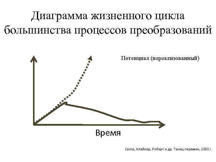 Диаграмма жизненного цикла большинства процессов преобразований Потенциал (нереализованный) Время Сенге, Клейнер, Роберт и др.