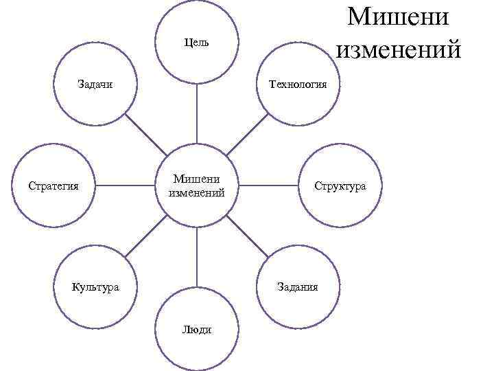 Мишени изменений Цель Задачи Стратегия Технология Мишени изменений Культура Структура Задания Люди 