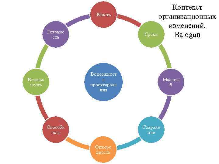 Карта организационных изменений