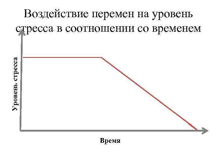 Уровень стресса Воздействие перемен на уровень стресса в соотношении со временем Время 