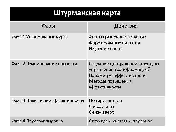 Штурманская карта процесса преобразований