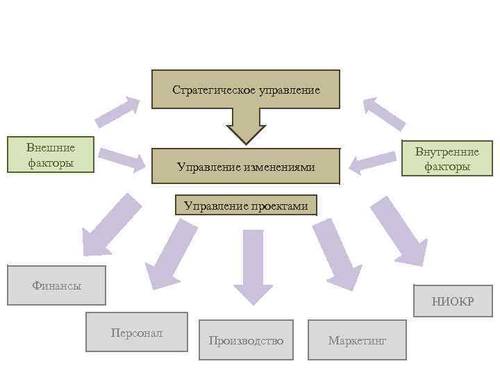 Стратегическое управление Внешние факторы Внутренние факторы Управление изменениями Управление проектами Финансы НИОКР Персонал Производство