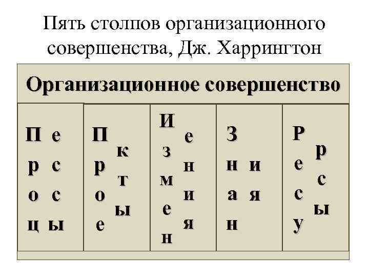 Пять столпов организационного совершенства, Дж. Харрингтон Организационное совершенство П е р с о с