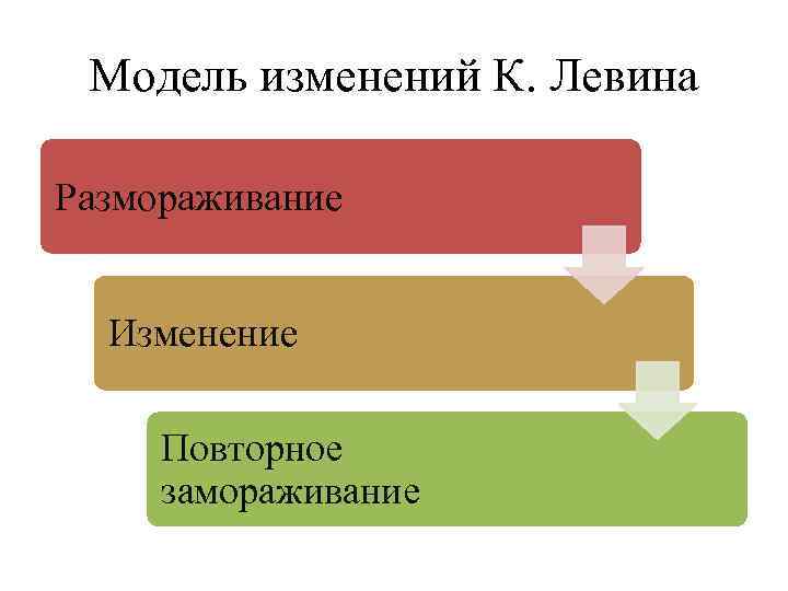 Модели изменений