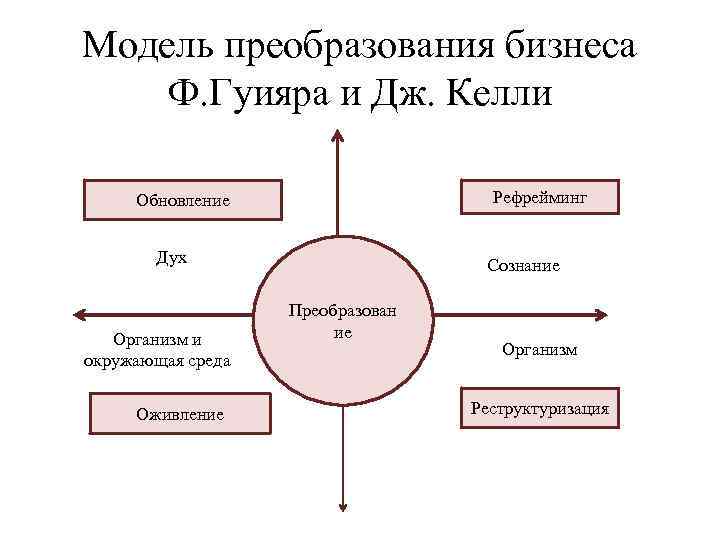 Модель ф. Модель преобразования бизнеса. Модель преобразования менеджмент. Модель преобразования бизнеса ф. Гуияра и Дж. Келли. Модель преобразования бизнеса Гуияра и Келли.