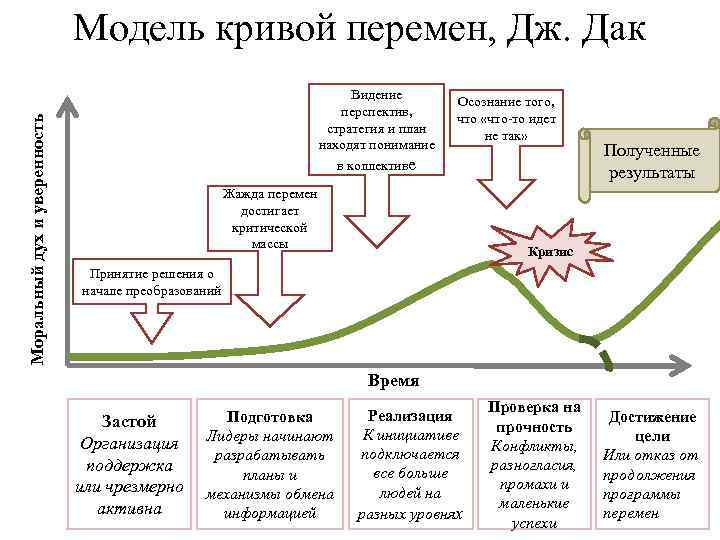 Проанализируйте рисунок 6. Модель Кривой перемен Дж дак. Модель Кривой перемен Дж дак кратко. Модель “кривая перемен” Дж. Дак. Теория принятия изменений.