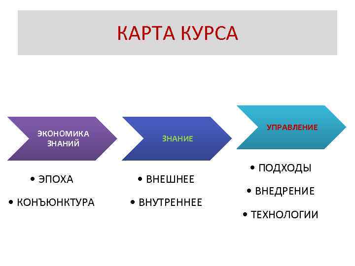 КАРТА КУРСА ЭКОНОМИКА ЗНАНИЙ УПРАВЛЕНИЕ ЗНАНИЕ • ЭПОХА • ВНЕШНЕЕ • КОНЪЮНКТУРА • ВНУТРЕННЕЕ