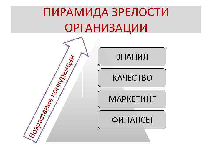 Воз рас тан ие кон к уре нци и ПИРАМИДА ЗРЕЛОСТИ ОРГАНИЗАЦИИ ЗНАНИЯ КАЧЕСТВО