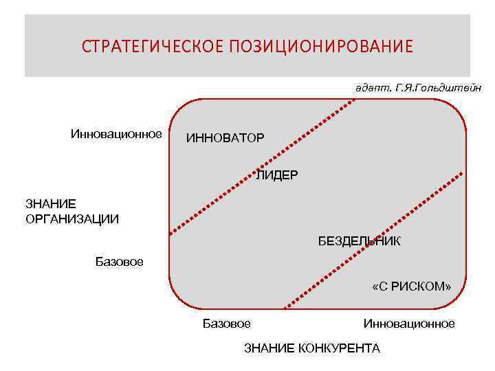 СТРАТЕГИЧЕСКОЕ ПОЗИЦИОНИРОВАНИЕ адапт. Г. Я. Гольдштейн Инновационное ИННОВАТОР ЛИДЕР ЗНАНИЕ ОРГАНИЗАЦИИ БЕЗДЕЛЬНИК Базовое «С