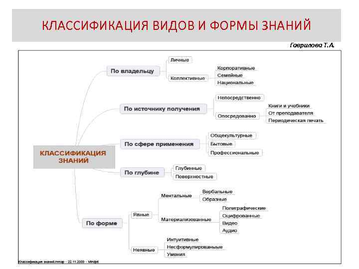 4 формы знания