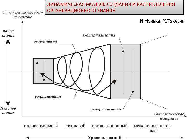 ДИНАМИЧЕСКАЯ МОДЕЛЬ СОЗДАНИЯ И РАСПРЕДЕЛЕНИЯ ОРГАНИЗАЦИОННОГО ЗНАНИЯ И. Нонака, Х. Такеучи 