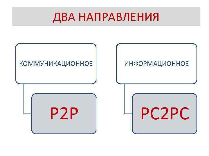 ДВА НАПРАВЛЕНИЯ КОММУНИКАЦИОННОЕ P 2 P ИНФОРМАЦИОННОЕ PC 2 PC 