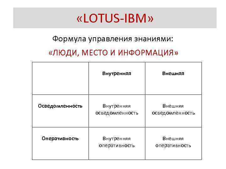  «LOTUS-IBM» Формула управления знаниями: «ЛЮДИ, МЕСТО И ИНФОРМАЦИЯ» Внутренняя Внешняя Осведомленность Внутренняя осведомленность