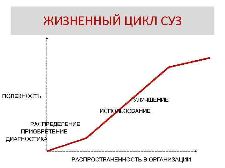 ЖИЗНЕННЫЙ ЦИКЛ СУЗ ПОЛЕЗНОСТЬ УЛУЧШЕНИЕ ИСПОЛЬЗОВАНИЕ РАСПРЕДЕЛЕНИЕ ПРИОБРЕТЕНИЕ ДИАГНОСТИКА РАСПРОСТРАНЕННОСТЬ В ОРГАНИЗАЦИИ 