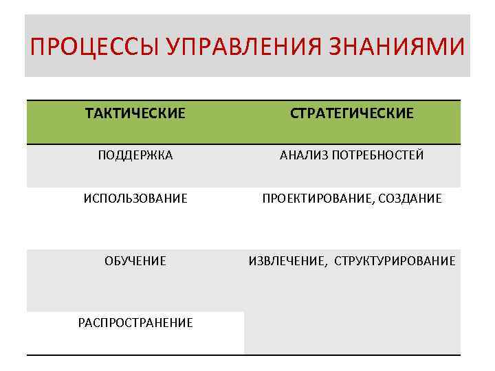 ПРОЦЕССЫ УПРАВЛЕНИЯ ЗНАНИЯМИ ТАКТИЧЕСКИЕ СТРАТЕГИЧЕСКИЕ ПОДДЕРЖКА АНАЛИЗ ПОТРЕБНОСТЕЙ ИСПОЛЬЗОВАНИЕ ПРОЕКТИРОВАНИЕ, СОЗДАНИЕ ОБУЧЕНИЕ ИЗВЛЕЧЕНИЕ, СТРУКТУРИРОВАНИЕ