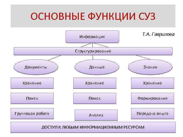 ОСНОВНЫЕ ФУНКЦИИ СУЗ Информация Т. А. Гаврилова Структурирование Документы Данные Знания Хранение Поиск Формирование