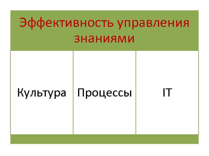 Эффективность управления знаниями Культура Процессы IT 