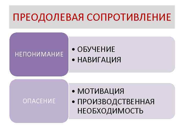 ПРЕОДОЛЕВАЯ СОПРОТИВЛЕНИЕ • ОБУЧЕНИЕ НЕПОНИМАНИЕ • НАВИГАЦИЯ ОПАСЕНИЕ • МОТИВАЦИЯ • ПРОИЗВОДСТВЕННАЯ НЕОБХОДИМОСТЬ 