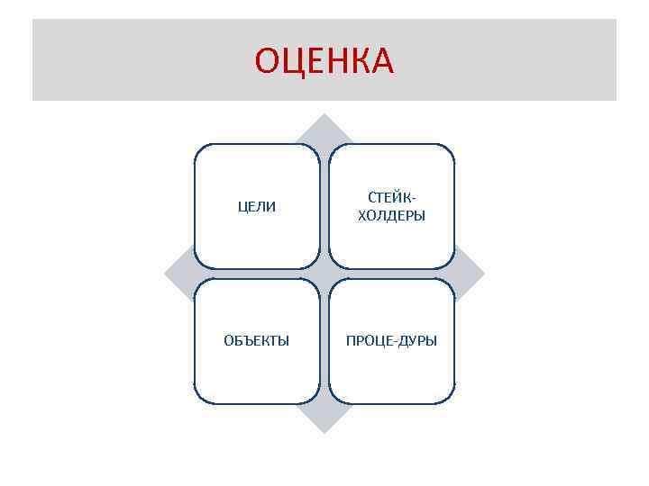ОЦЕНКА ЦЕЛИ СТЕЙКХОЛДЕРЫ ОБЪЕКТЫ ПРОЦЕ-ДУРЫ 