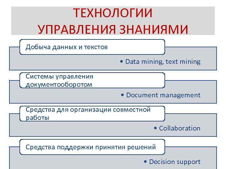 ТЕХНОЛОГИИ УПРАВЛЕНИЯ ЗНАНИЯМИ Добыча данных и текстов • Data mining, text mining Системы управления