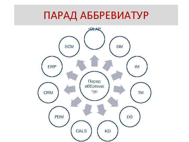 ПАРАД АББРЕВИАТУР • OLAP SCM DM ERP IM Парад аббревиа тур CRM TM PDM