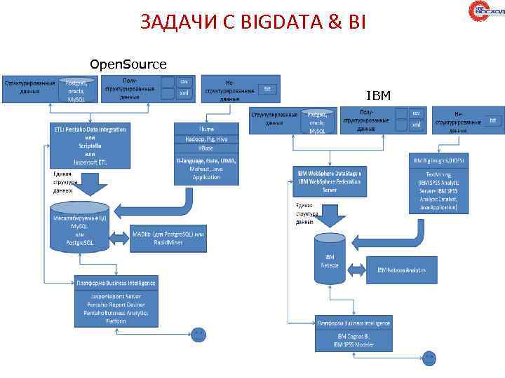 ЗАДАЧИ С BIGDATA & BI Open. Source IBM 