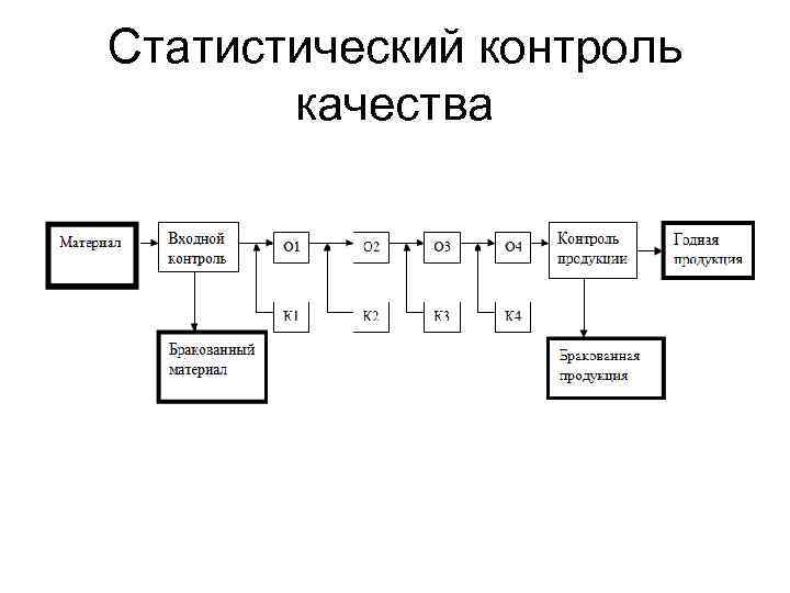 Статистический контроль качества 