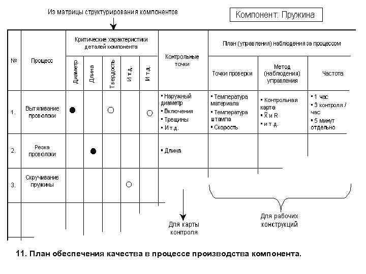 11. План обеспечения качества в процессе производства компонента. 