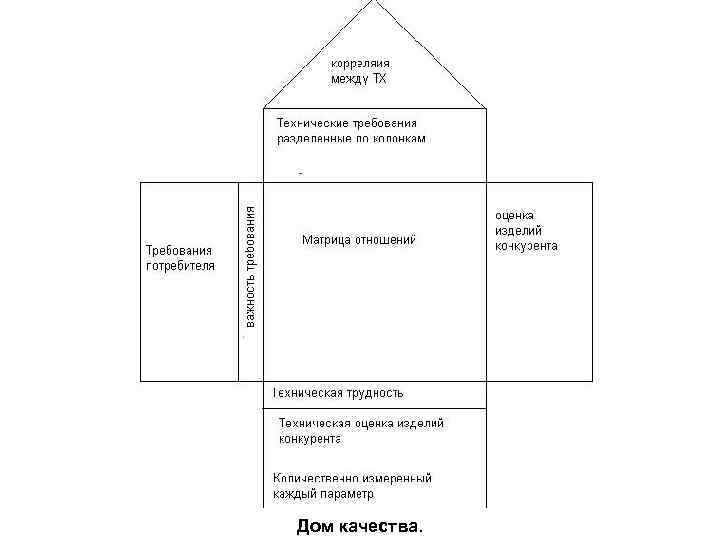 Дом качества. 