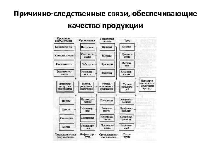 Причинно-следственные связи, обеспечивающие качество продукции 