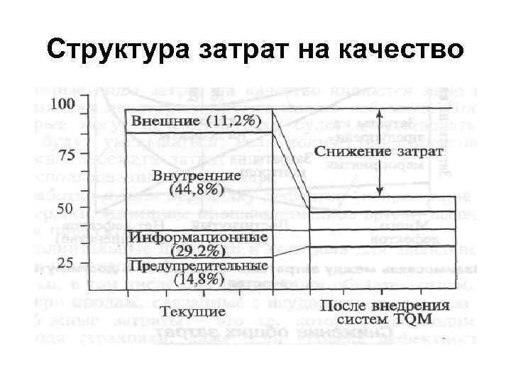 Структура затрат на качество 