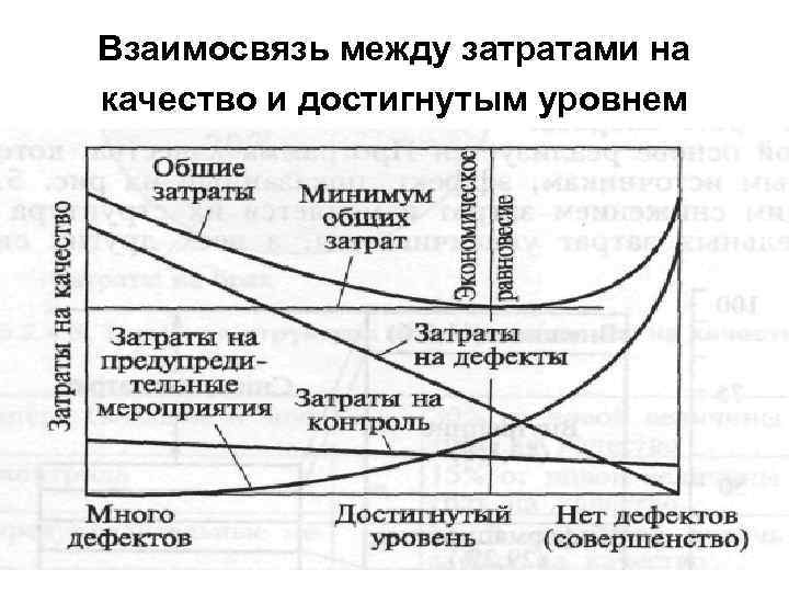 Взаимосвязь между затратами на качество и достигнутым уровнем 