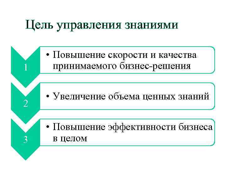 Цель управления знаниями 1 2 3 • Повышение скорости и качества принимаемого бизнес-решения •