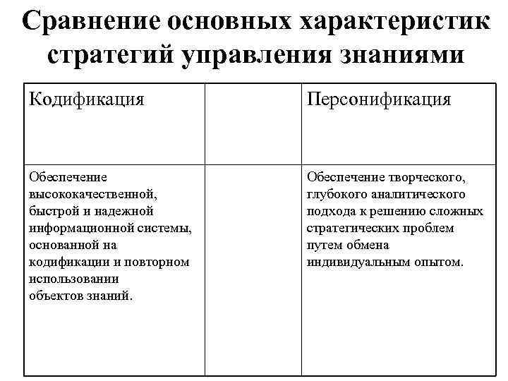 Сравнение основных характеристик стратегий управления знаниями Кодификация Персонификация Обеспечение высококачественной, быстрой и надежной информационной