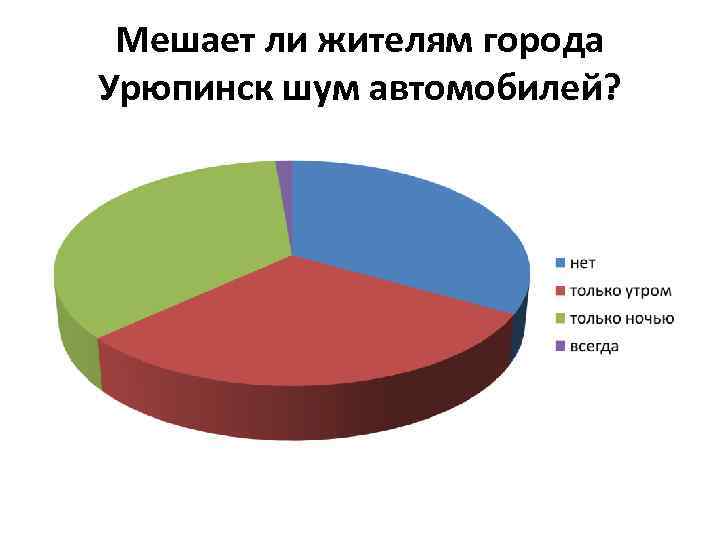 Мешает ли жителям города Урюпинск шум автомобилей? 