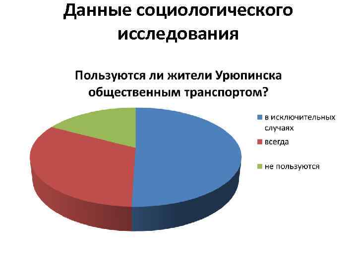 Данные социологического исследования 
