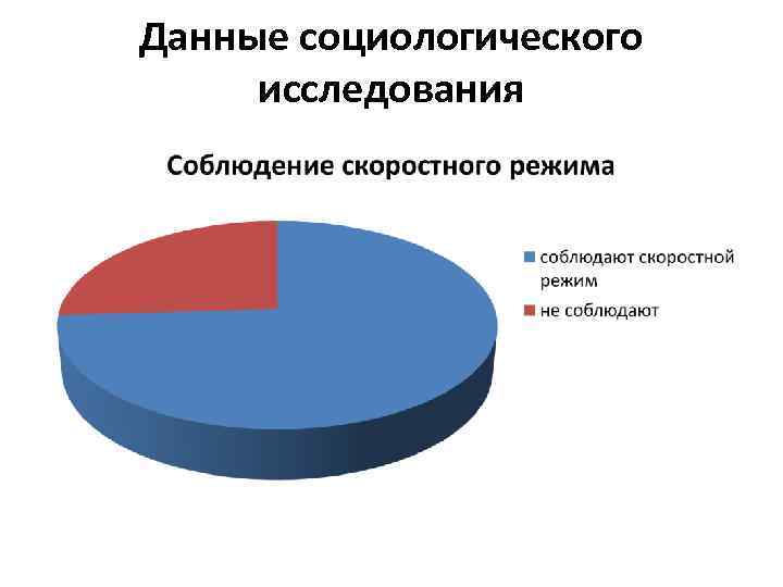 Данные социологического исследования 