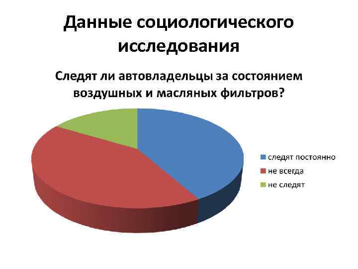 Данные социологического исследования 